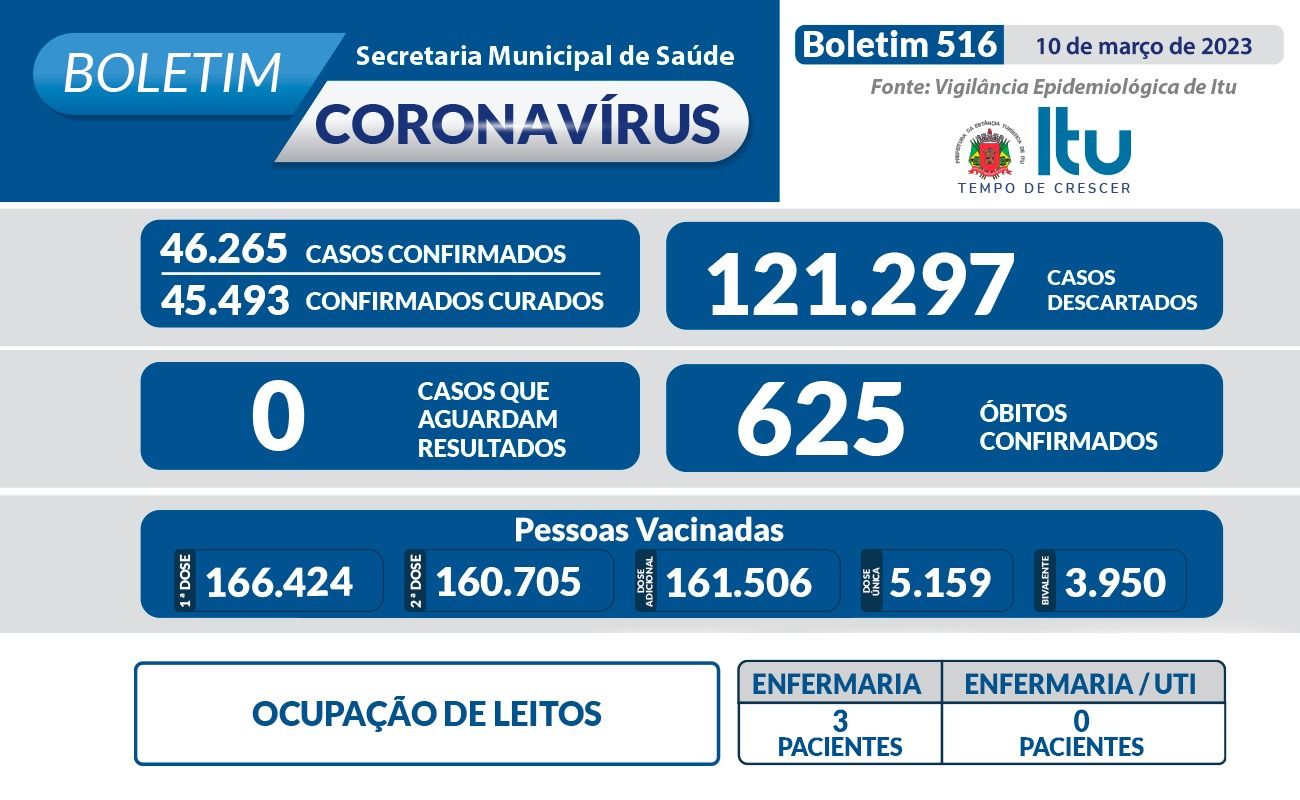 Imagem mostra um boletim contendo números atualizados de casos de Covid em Itu