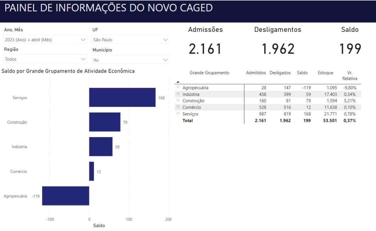 Imagem mostra um gráfico com informações sobre os números do novo Caged.