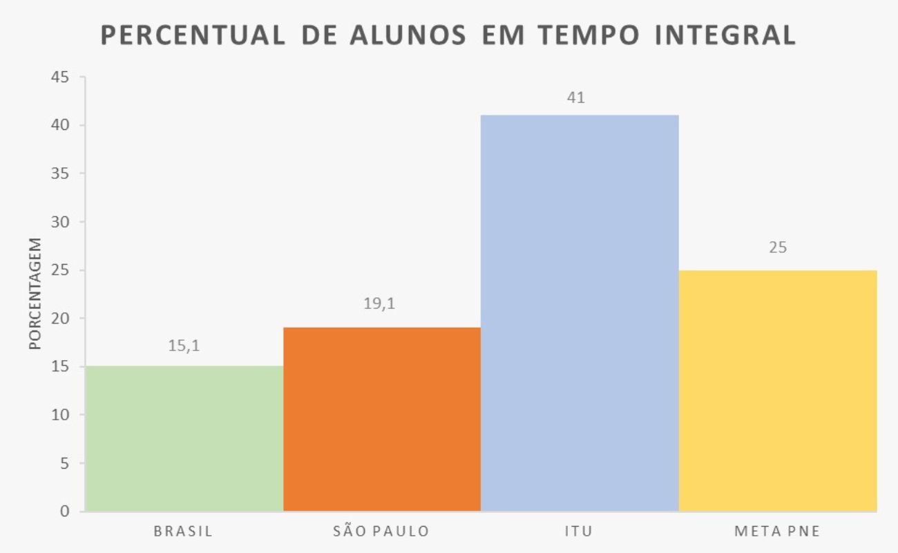 Imagem mostra em gráficos os índices do ensino integral em Itu