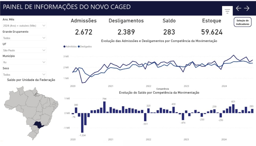 Itu mantém saldo positivo em geração de emprego, segundo CAGED